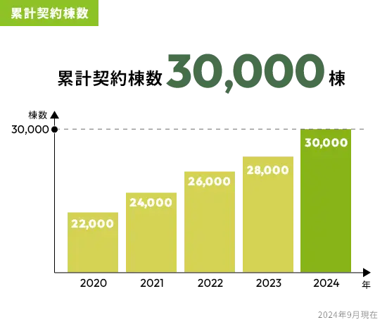 累計契約棟数 累計契約棟数30,000棟 2024年9月現在