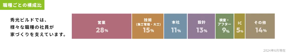 職種ごとの構成比 秀光ビルドでは、様々な職種の社員が家づくりを支えています。 構成比のグラフ 2024年6月現在