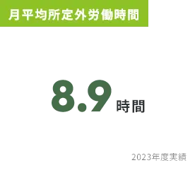 月平均所定外労働時間 8.9時間 2023年度実績