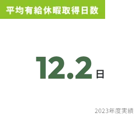 平均有給休暇取得日数 12.2日 2023年度実績