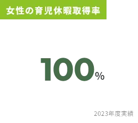 女性の育児休暇取得率 100% 2023年度実績